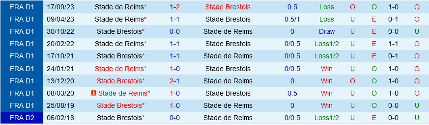 Brest vs Reims Brest vs Reims