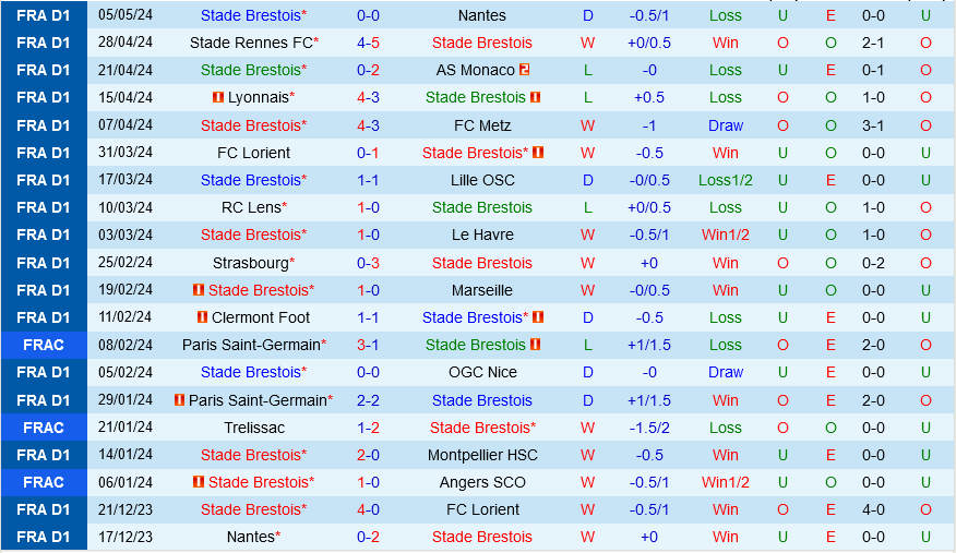 Brest vs Reims Brest vs Reims