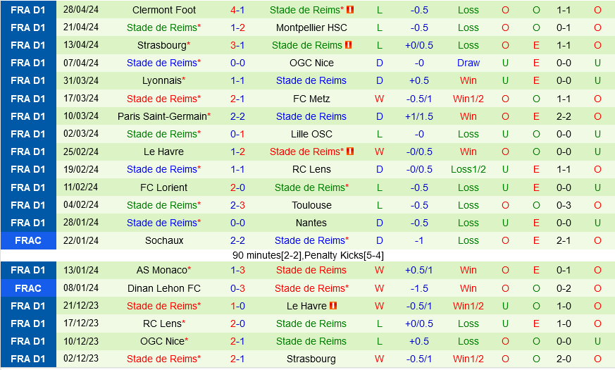 Brest vs Reims Brest vs Reims