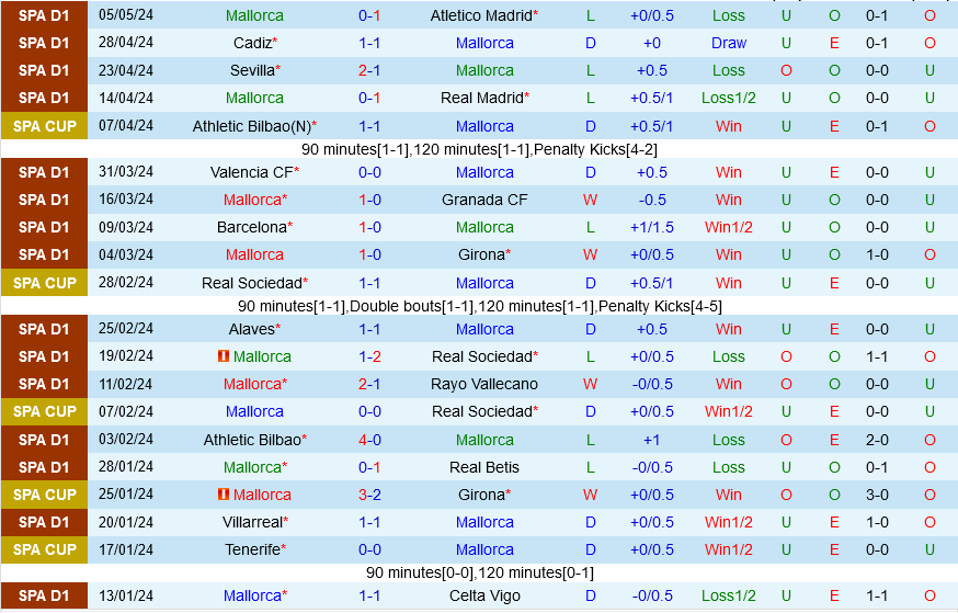 dự đoán Mallorca vs Las Palmas La Liga hôm nay 2