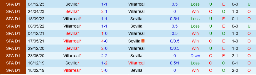 Villarreal vs Sevilla