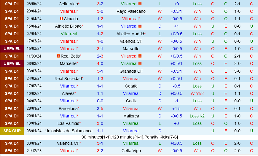 Villarreal vs Sevilla