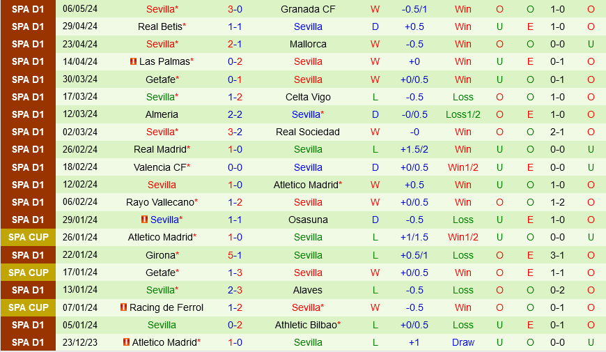 Villarreal vs Sevilla