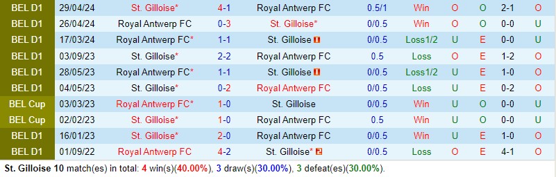 Nhận định StGilloise vs Royal Antwerp 20h30 ngày 95 (Cúp QG Bỉ) 1 Nhận định StGilloise vs Royal Antwerp 20h30 ngày 95 (Cúp QG Bỉ) 1