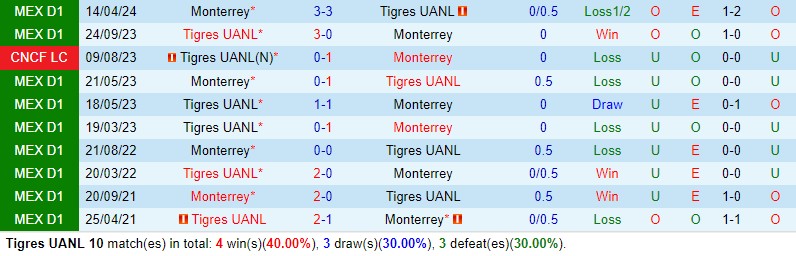 Nhận định Tigres vs Monterrey 10h10 ngày 105 (VĐQG Mexico) 1