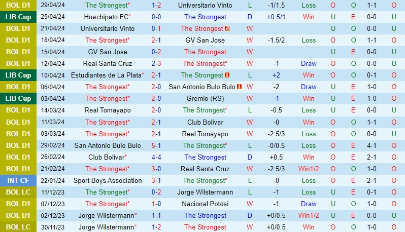 Nhận định The Strongest vs Estudiantes 7h00 ngày 105 (Copa Libertadores) 2