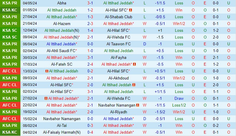 Nhận định Al Ittihad vs Al Ettifaq 1h00 ngày 115 (VĐQG Saudi Arabia) 2 Nhận định Al Ittihad vs Al Ettifaq 1h00 ngày 115 (VĐQG Saudi Arabia) 2