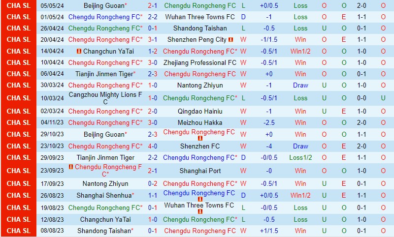 Nhận định Chengdu Rongcheng vs Henan Songshan 18h35 ngày 105 (VĐQG Trung Quốc) 2