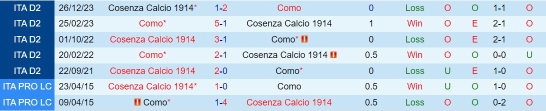 Nhận định Como vs Cosenza 1h30 ngày 115 (Hạng 2 Italia 202324) 1