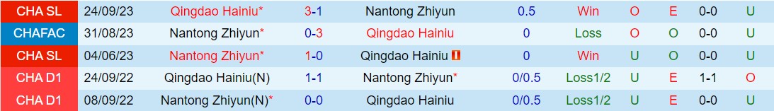 Nhận định Qingdao Hainiu vs Nantong Zhiyun 18h00 ngày 105 (VĐQG Trung Quốc 2024) 1