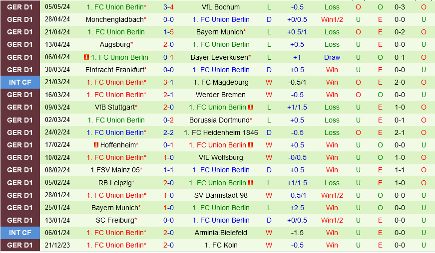 Cologne vs Union Berlin Cologne vs Union Berlin