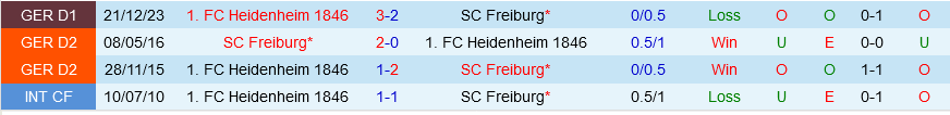 Freiburg vs Heidenheim Freiburg vs Heidenheim