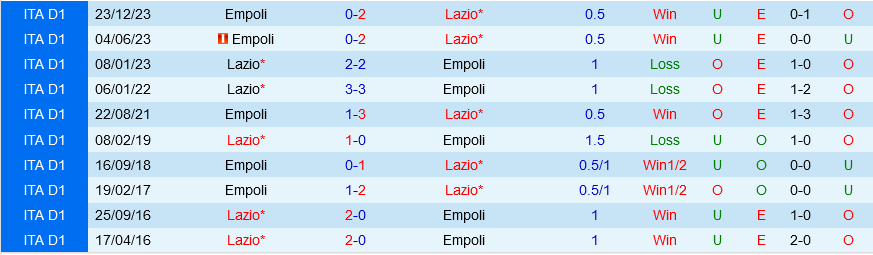 Lazio vs Empoli