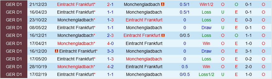 Monchengladbach vs Frankfurt Monchengladbach vs Frankfurt