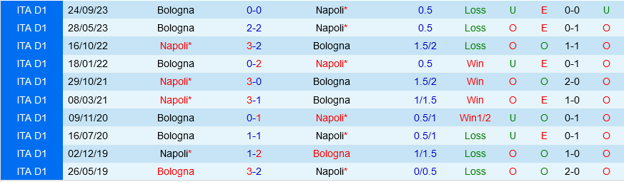 Napoli vs Bologna