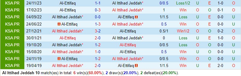 Nhận định Al Ittihad vs Al Ettifaq 1h00 ngày 115 (VĐQG Saudi Arabia) 1 Nhận định Al Ittihad vs Al Ettifaq 1h00 ngày 115 (VĐQG Saudi Arabia) 1