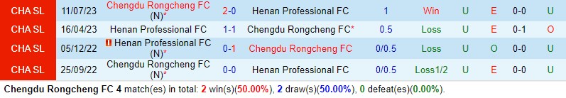 Nhận định Chengdu Rongcheng vs Henan Songshan 18h35 ngày 105 (VĐQG Trung Quốc) 1