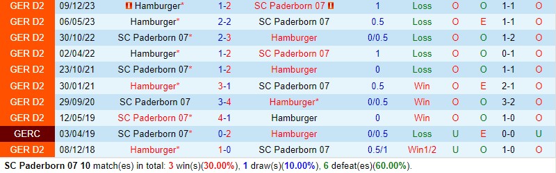 Nhận định Paderborn vs Hamburger 23h30 ngày 105 (Hạng 2 Đức) 1