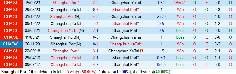 Nhận định Shanghai Port vs Changchun Yatai 19h00 ngày 105 (VĐQG Trung Quốc) 1