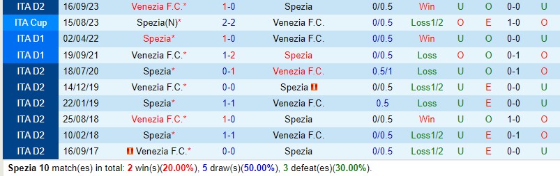 Nhận định Spezia vs Venezia 1h30 ngày 115 (Hạng 2 Italia) 1 Nhận định Spezia vs Venezia 1h30 ngày 115 (Hạng 2 Italia) 1