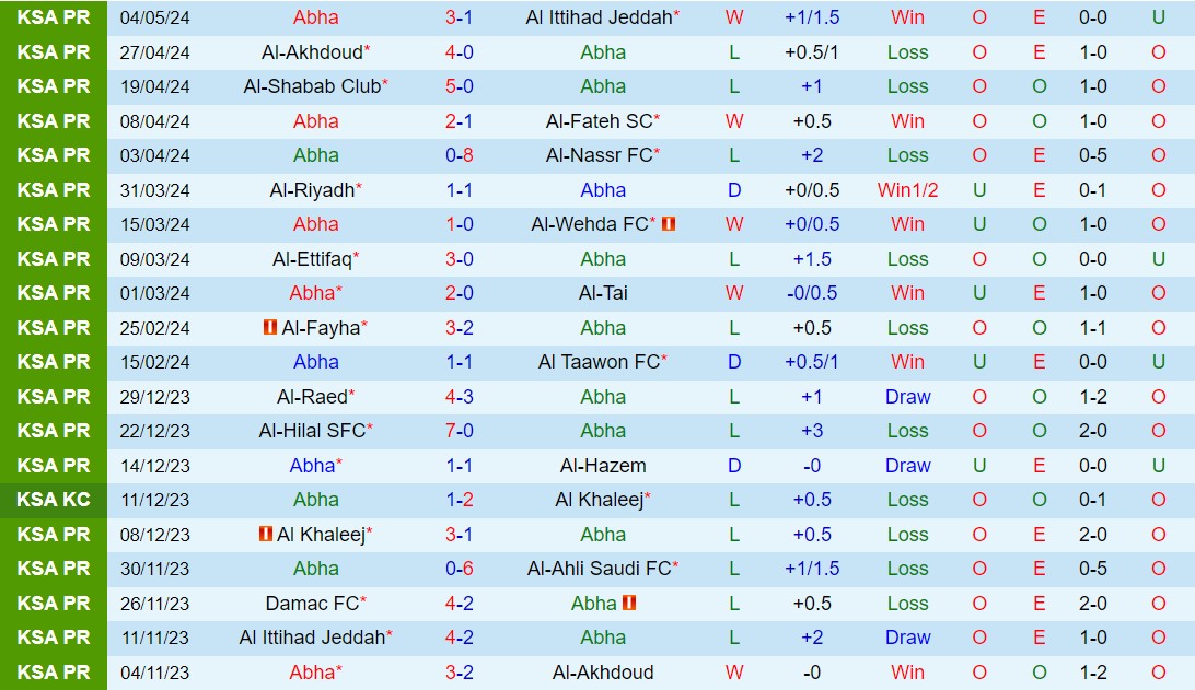 Nhận định Abha vs Damac 22h00 ngày 105 (VĐQG Saudi Arabia 202324) 2