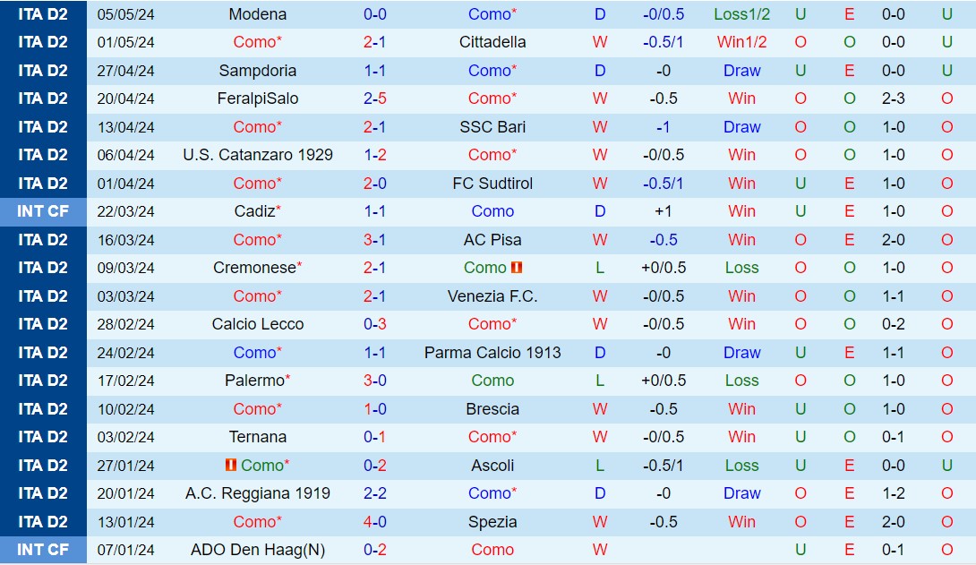 Nhận định Como vs Cosenza 1h30 ngày 115 (Hạng 2 Italia 202324) 2