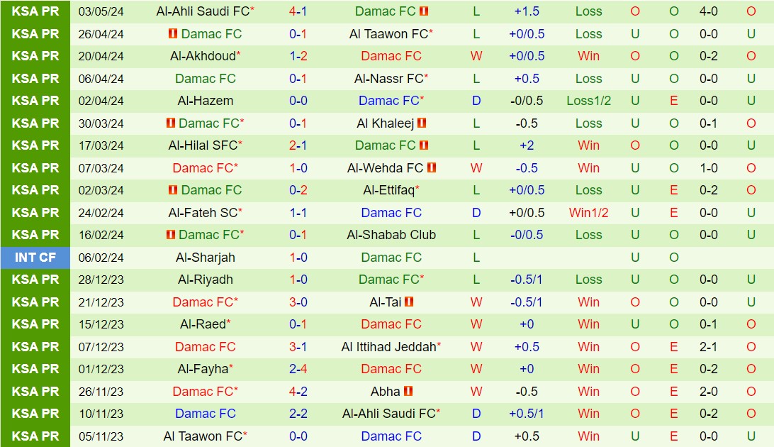 Nhận định Abha vs Damac 22h00 ngày 105 (VĐQG Saudi Arabia 202324) 3