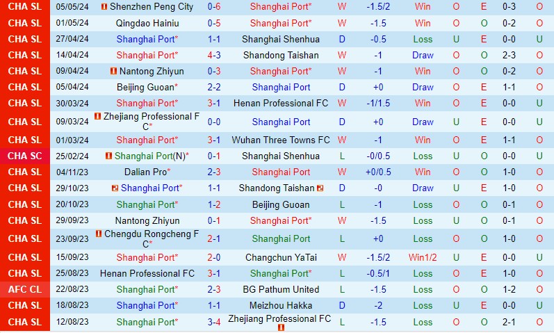 Nhận định Shanghai Port vs Changchun Yatai 19h00 ngày 105 (VĐQG Trung Quốc) 2
