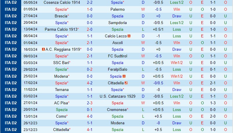 Nhận định Spezia vs Venezia 1h30 ngày 115 (Hạng 2 Italia) 2 Nhận định Spezia vs Venezia 1h30 ngày 115 (Hạng 2 Italia) 2