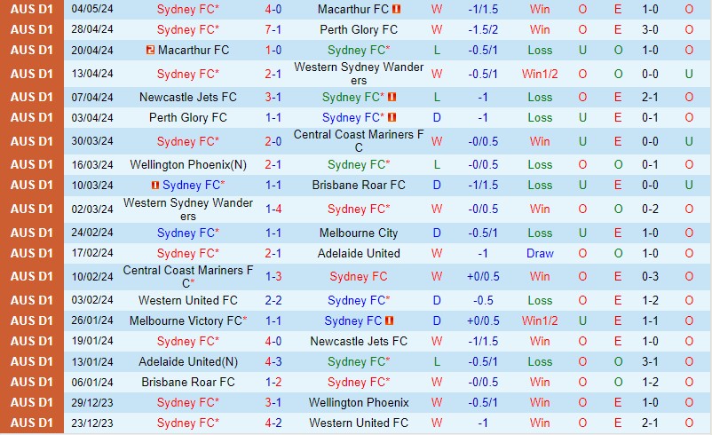 Nhận định Sydney FC vs Central Coast Mariners 16h45 ngày 105 VĐQG Australia 2