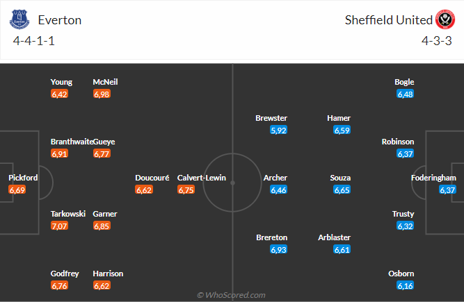 Nhận định Everton vs Sheffield (21h00 ngày 1105) Hủy diệt đội bét bảng 3 Nhận định Everton vs Sheffield (21h00 ngày 1105) Hủy diệt đội bét bảng 3