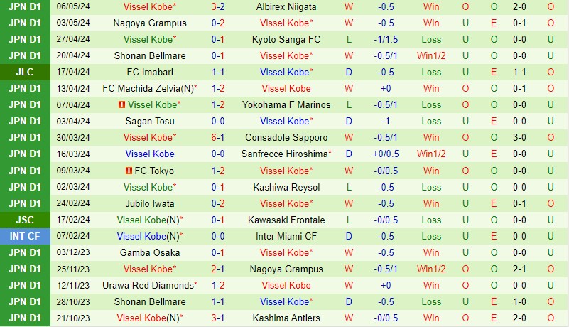 Nhận định Cerezo Osaka vs Vissel Kobe 14h00 ngày 115 (VĐQG Nhật Bản) 3 Nhận định Cerezo Osaka vs Vissel Kobe 14h00 ngày 115 (VĐQG Nhật Bản) 3