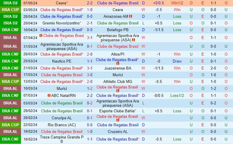 Nhận định CRB vs Chapecoense 7h30 ngày 115 (Hạng 2 Brazil) 2 Nhận định CRB vs Chapecoense 7h30 ngày 115 (Hạng 2 Brazil) 2