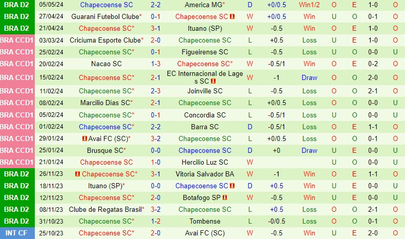 Nhận định CRB vs Chapecoense 7h30 ngày 115 (Hạng 2 Brazil) 3 Nhận định CRB vs Chapecoense 7h30 ngày 115 (Hạng 2 Brazil) 3