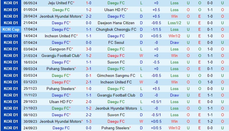 Nhận định Daegu vs Gwangju 17h00 ngày 115 (VĐQG Hàn Quốc) 2 Nhận định Daegu vs Gwangju 17h00 ngày 115 (VĐQG Hàn Quốc) 2