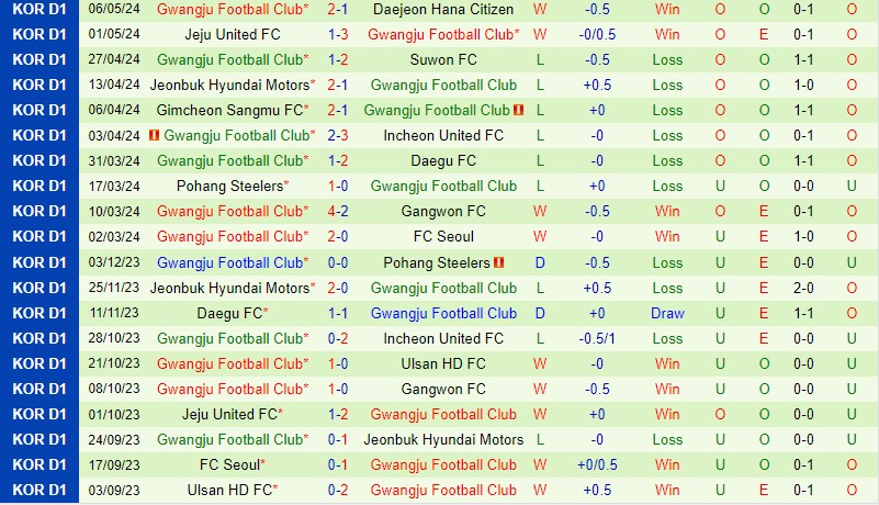 Nhận định Daegu vs Gwangju 17h00 ngày 115 (VĐQG Hàn Quốc) 3 Nhận định Daegu vs Gwangju 17h00 ngày 115 (VĐQG Hàn Quốc) 3