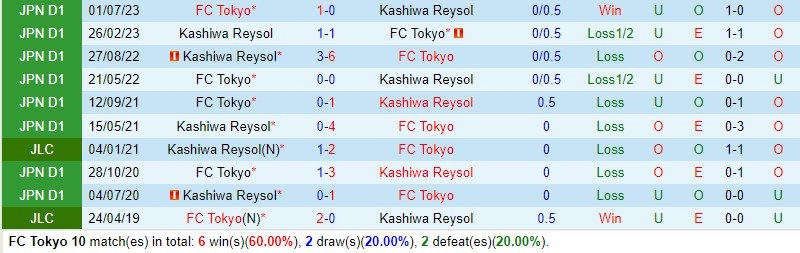 Nhận định FC Tokyo vs Kashiwa Reysol 15h00 ngày 115 (VĐQG Nhật Bản) 1