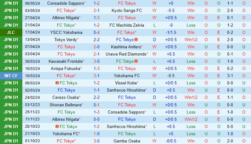 Nhận định FC Tokyo vs Kashiwa Reysol 15h00 ngày 115 (VĐQG Nhật Bản) 2