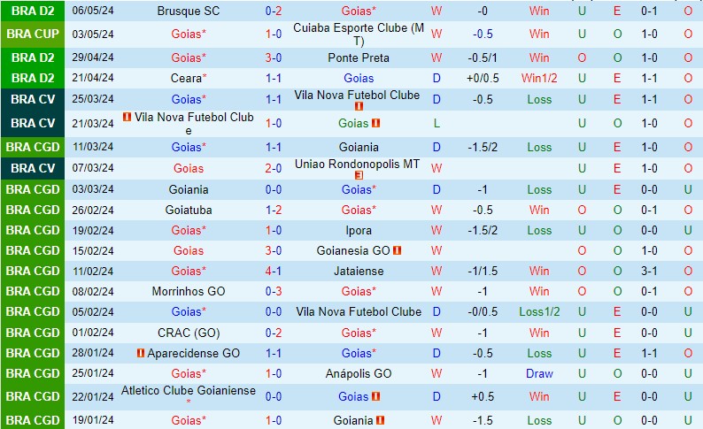 Nhận định Goias vs Ituano 7h30 ngày 115 (Hạng 2 Brazil) 2 Nhận định Goias vs Ituano 7h30 ngày 115 (Hạng 2 Brazil) 2