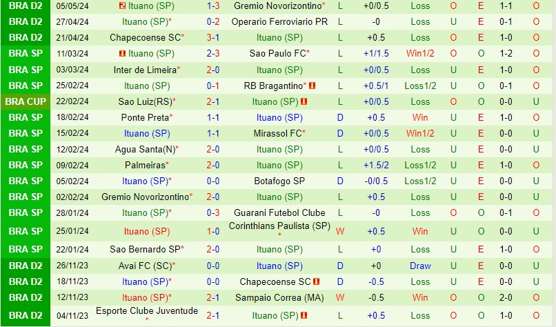 Nhận định Goias vs Ituano 7h30 ngày 115 (Hạng 2 Brazil) 3 Nhận định Goias vs Ituano 7h30 ngày 115 (Hạng 2 Brazil) 3