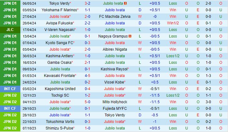 Nhận định Jubilo Iwata vs Sagan Tosu 12h00 ngày 115 (VĐQG Nhật Bản 2024) 2
