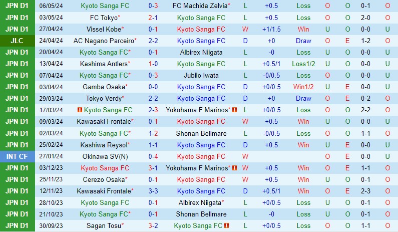 Nhận định Kyoto Sanga vs Avispa Fukuoka 12h00 ngày 115 (VĐQG Nhật Bản) 2 Nhận định Kyoto Sanga vs Avispa Fukuoka 12h00 ngày 115 (VĐQG Nhật Bản) 2