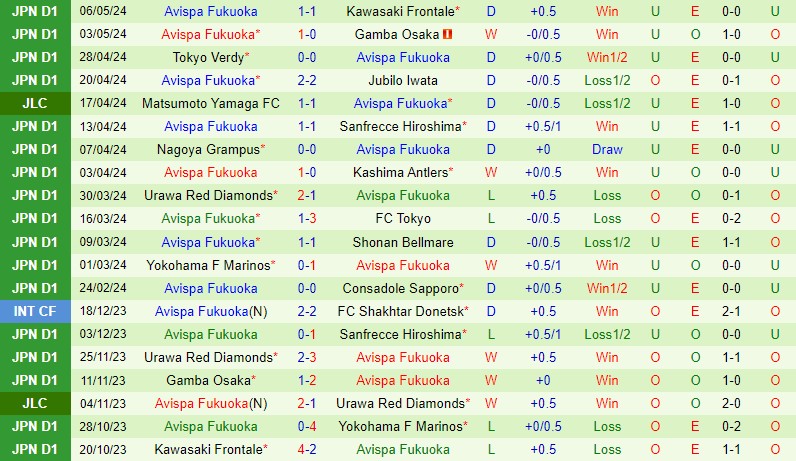 Nhận định Kyoto Sanga vs Avispa Fukuoka 12h00 ngày 115 (VĐQG Nhật Bản) 3 Nhận định Kyoto Sanga vs Avispa Fukuoka 12h00 ngày 115 (VĐQG Nhật Bản) 3
