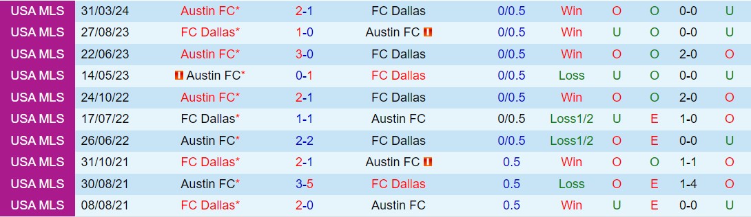 Nhận định Dallas vs Austin 7h30 ngày 125 (Nhà nghề Mỹ 2024) 1