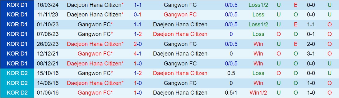 Nhận định Gangwon vs Daejeon Citizen 17h00 ngày 115 (VĐQG Hàn Quốc 2024) 1