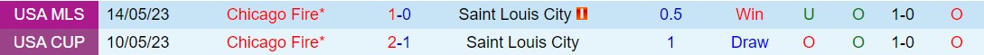 Nhận định StLouis vs Chicago Fire 7h30 ngày 125 (Nhà nghề Mỹ 2024) 1