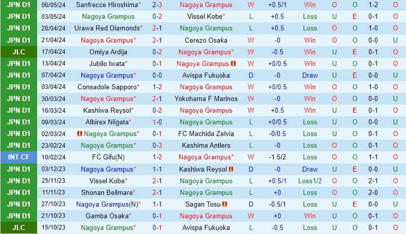 Nhận định Nagoya Grampus vs Gamba Osaka 14h00 ngày 115 (VĐQG Nhật Bản) 2