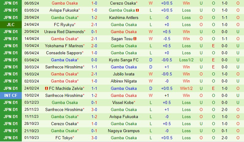 Nhận định Nagoya Grampus vs Gamba Osaka 14h00 ngày 115 (VĐQG Nhật Bản) 3