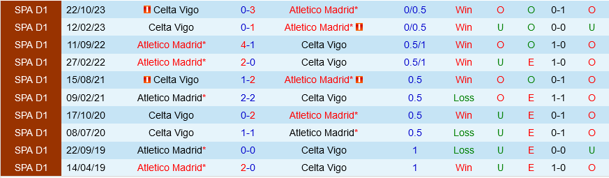 Atletico Madrid vs Celta Vigo
