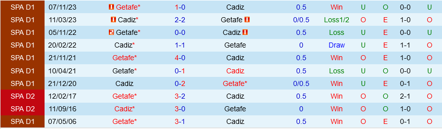 Cadiz vs Getafe Cadiz vs Getafe